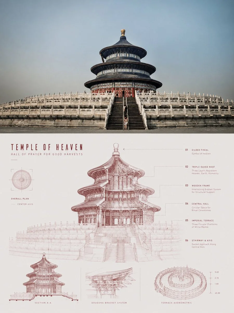 A 3:4 poster with Temple of Heaven photo on top and a red architectural blueprint/section diagram with labels below.